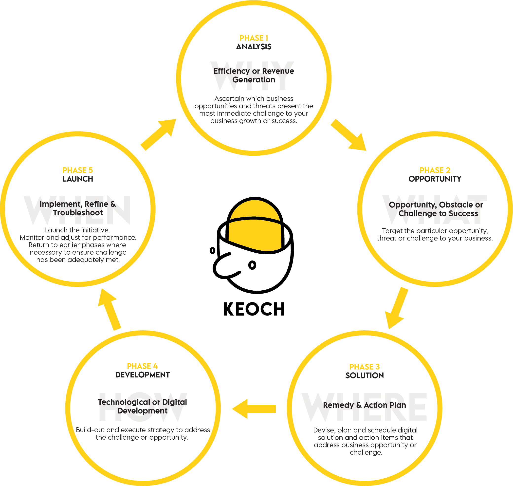 KEOCH - Process Infographic